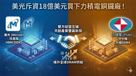 美光斥資18億美元買下力積電銅鑼廠！TrendForce指出，美光藉此加速AI布局，預計2027年貢獻逾10%產能。力積電則獲1Ynm技術授權，升級DDR4戰力。雙方結盟互補，美光攻高階、力積電守中階，將推升全球DRAM供給，共創產業雙贏新局。（AI製圖）