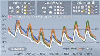 估本波冷氣團探8度！能否達標寒流答案曝