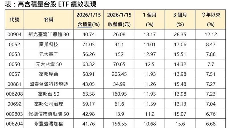 高含積量台股 ETF 績效表現。（圖／CMoney）