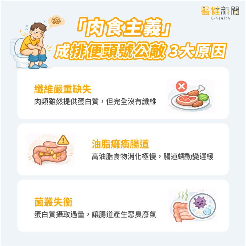 過年暴飲爆食、大魚大肉便秘怎麼解？「肉食主義」成排便頭號公敵3大原因。（圖／醫健新聞網提供）