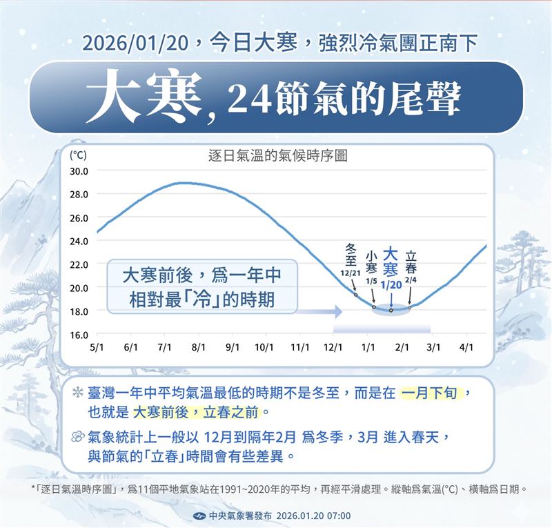 今日「大寒」24節氣的最終章。（圖／翻攝自報天氣 - 中央氣象署臉書）