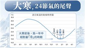今日「大寒」24節氣的最終章。（圖／翻攝自報天氣 - 中央氣象署臉書）