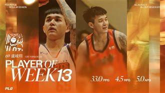 飆新高43分率隊10連勝　盧峻翔奪單週MVP