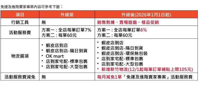 蝦皮的免運和進階賣家專案一覽。（圖／翻攝自蝦皮官網）