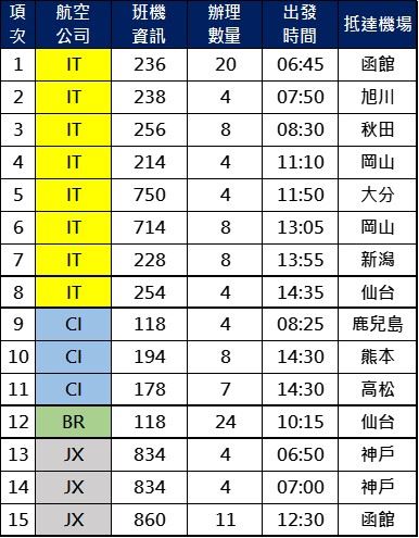 自1月29日至2月25日止，搭乘4家國籍航空、共15條航線、預計122個航班前往日本指定機場的旅客，可在桃園機場候機室內預先完成入境資料確認，抵達日本後可大幅縮短通關審查時間，讓赴日旅遊更快速便利。（圖／桃園機場公司提供）