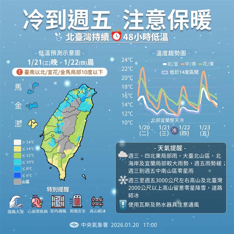 強烈冷氣團襲台，北台灣將持續48小時低溫。（圖／「報天氣-中央氣象署」臉書）