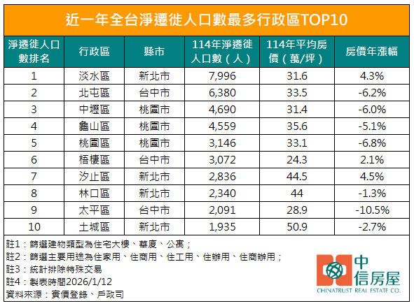 全台10大遷徙熱區人口紅利及房價統計。（圖／中信房屋提供）