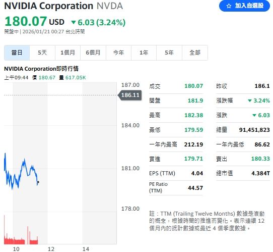 受中國海關禁止 H200 晶片入境影響，輝達盤中跌逾 3%。（圖／翻攝Yahoo!股市）