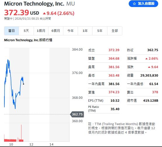 美光這幾天表現亮眼，不受大盤影響逆勢突圍，盤中漲幅近 3%。（圖／翻攝Yahoo!股市）