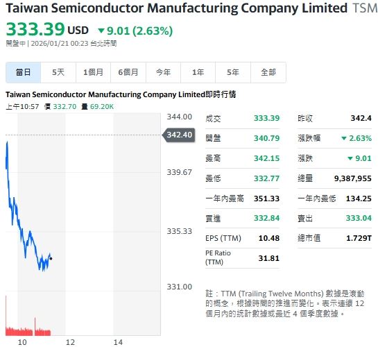 台積電ADR受大盤影響，盤中跌幅來到 2.63%。（圖／翻攝Yahoo!股市）