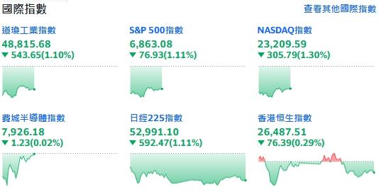 川普奪格陵蘭引拋售潮！美股四指全墨，道瓊一度狂瀉逾 700 點。（圖／翻攝Yahoo!股市）