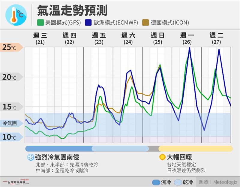 今日至週五，北部、東半部濕冷感明顯，低溫將下探11至13度。（圖／翻攝自台灣颱風論壇｜天氣特急臉書）