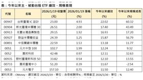 今年以來主、被動台股 ETF 績效、規模表現。（圖／CMoney）