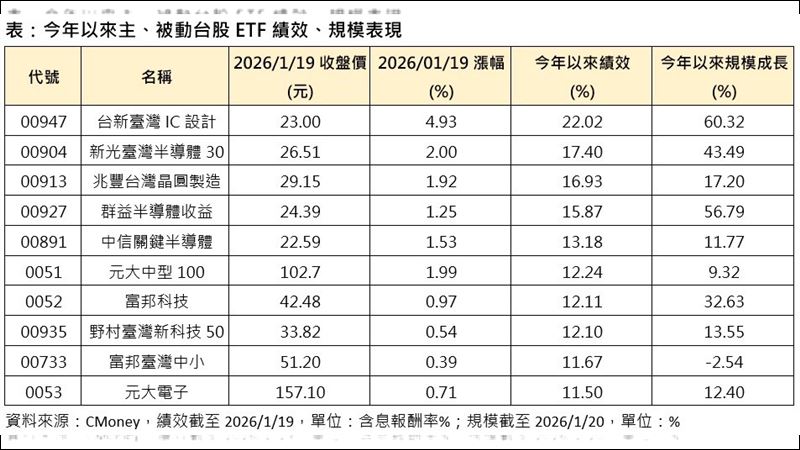 今年以來主、被動台股 ETF 績效、規模表現。（圖／CMoney）