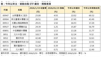 半導體霸榜不是巧合　今年最猛5檔是它們