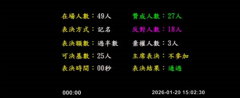 台北市二備金表決，民眾黨議員棄權