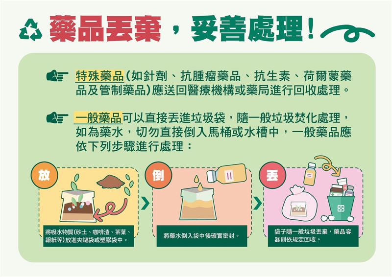 藥品丟棄規定。（圖／食藥署提供）
