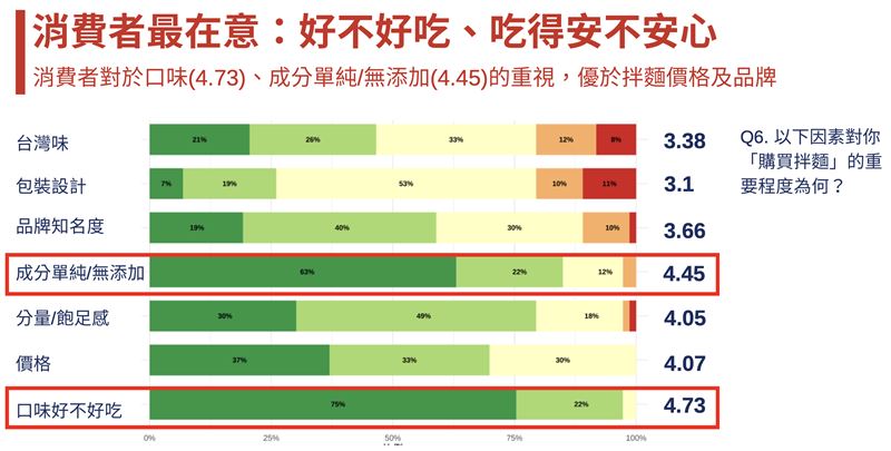 「好不好吃」與「成分單純、無添加」為挑選拌麵關鍵決策因素。（圖／品牌業者提供）