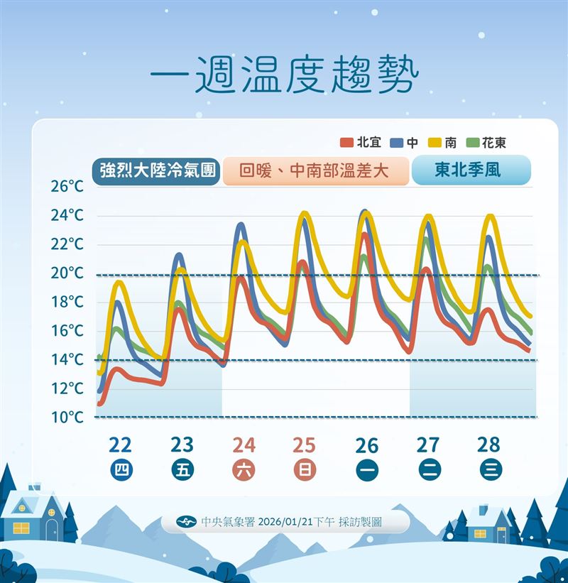 一週溫度趨勢。（圖／氣象署提供）