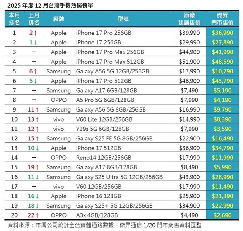 2025年度12月台灣手機熱銷榜單