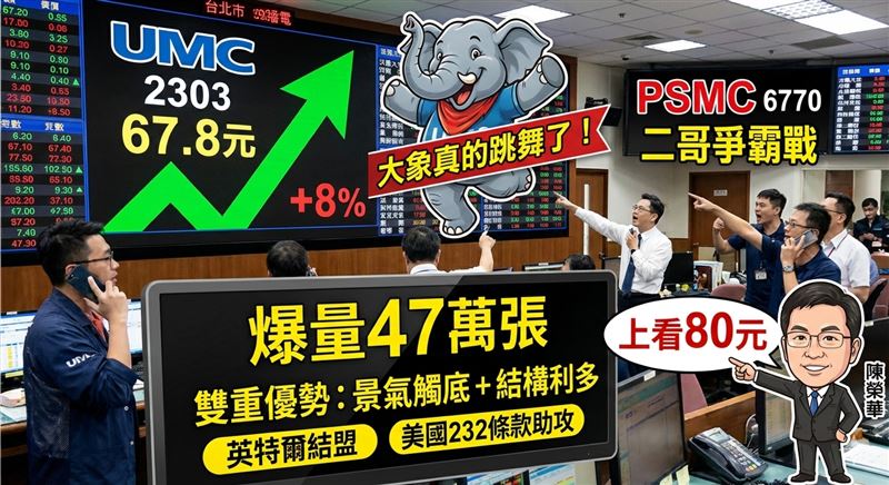 聯電今年波段漲幅高達43%，加上動輒爆出逾20萬張巨量，成為當沖客的熱門標的。（圖／AI生成圖）