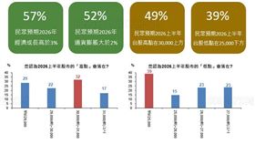 2026年1月份國民經濟信心調查結果。（圖／國泰金）