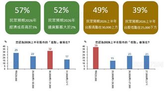 景氣穩健成長　國人對2026台股心聲曝光！