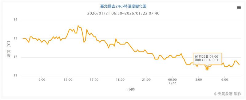 氣象專家吳聖宇貼出一張溫度圖表示，今天(22日)還有一整天的低溫，越往北台灣感受就越濕冷。（圖／翻攝自吳聖宇臉書）