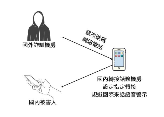 警方破解詐騙集團繞道轉接的手法。(圖/翻攝畫面)