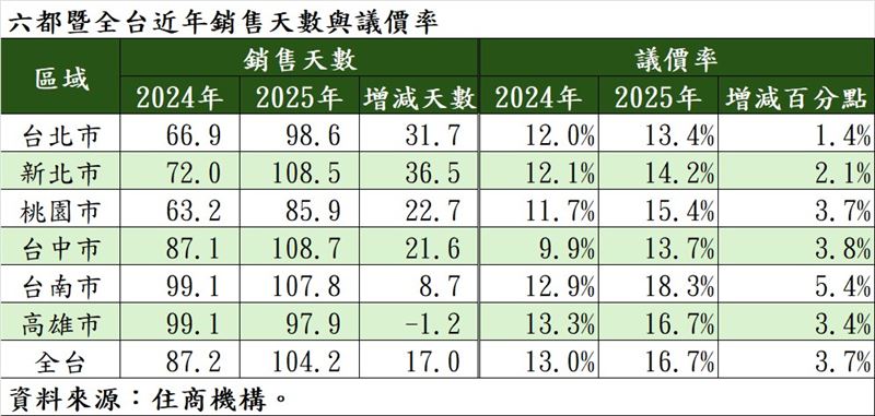 六都及全台銷售天數與議價率。（圖／住商機構提供）