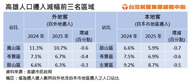 高雄行政區人口減幅前三名。(圖/台灣房屋提供)