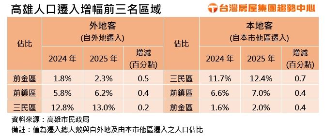 高雄行政區人口遷入前三名。(圖/台灣房屋提供)
