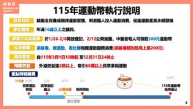 115年運動幣執行說明（圖／運動部提供）