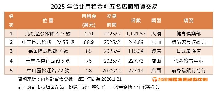 2025年台北市租金總價最高店面前五名。（圖／台灣房屋提供）