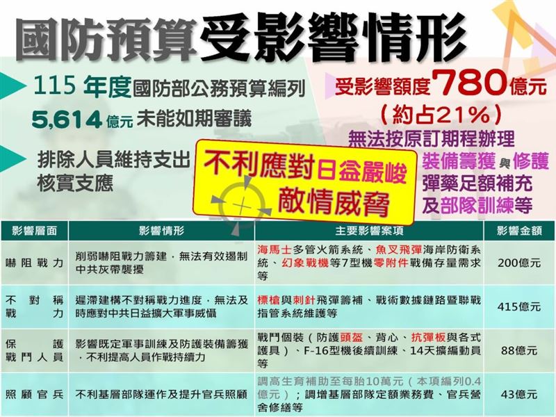今年度國防公務預算，有780億元的部分受影響，影響層面則有戰力、官兵權益等。（圖／國防部）