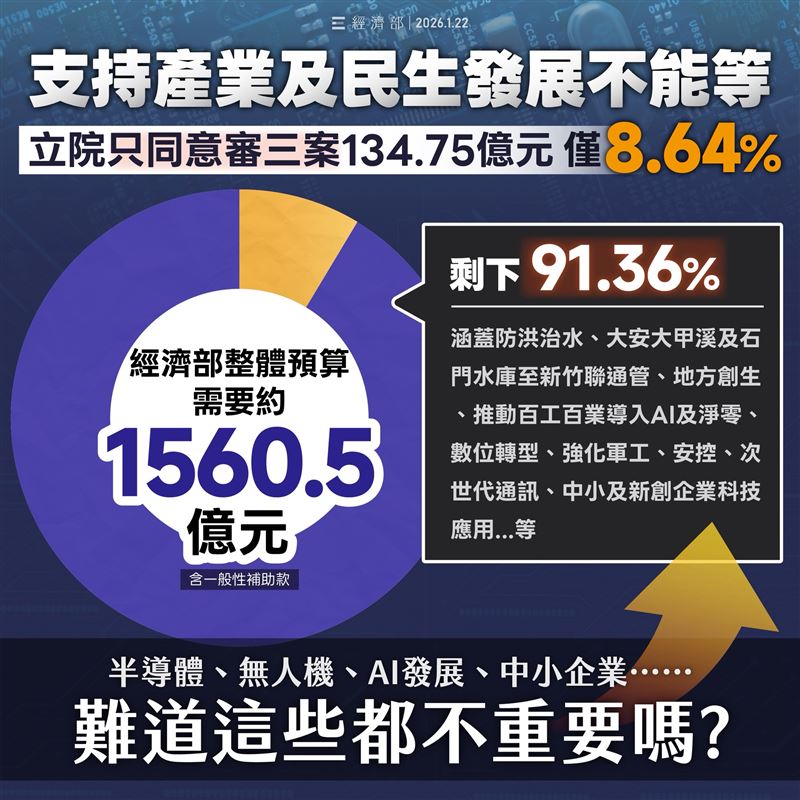 行政院去年 8 月就送出 1,560.50億元（含一般性補助款）針對我國經濟預算，希望能幫中小企業導入 AI、幫地方改善供水、還有協助商圈刺激內需，這些全都是攸關國人生活與生計的大事。經濟部認為，預算卡關，影響的是民眾和地方的發展。（圖／經濟部提供）