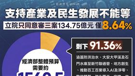 2026年總預算審議陷僵局，經濟部怒喊「急！」指出高達1,560.5億元的預算中，目前立法院僅審查約8.64%，剩餘超過91%、約1,425億元經費全遭卡關。受影響範圍涵蓋國家治水、AI產業轉型及中小企業融資等關鍵建設，經濟部痛批拚經濟沒子彈，籲立院盡速審查。（圖／經濟部提供） 
