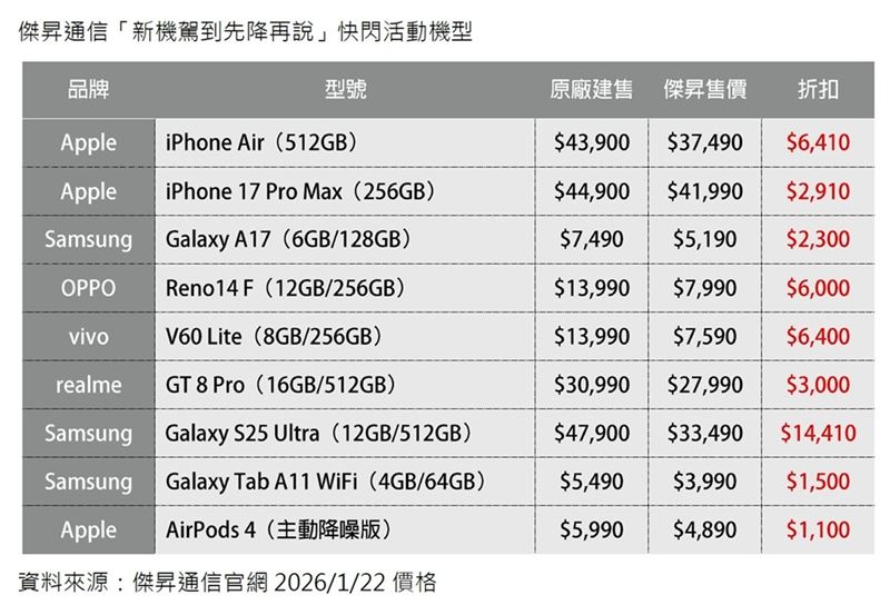 傑昇通信新機駕到先降再說快閃活動機型