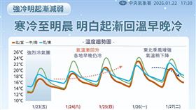 未來一週天氣。（圖／氣象署提供）