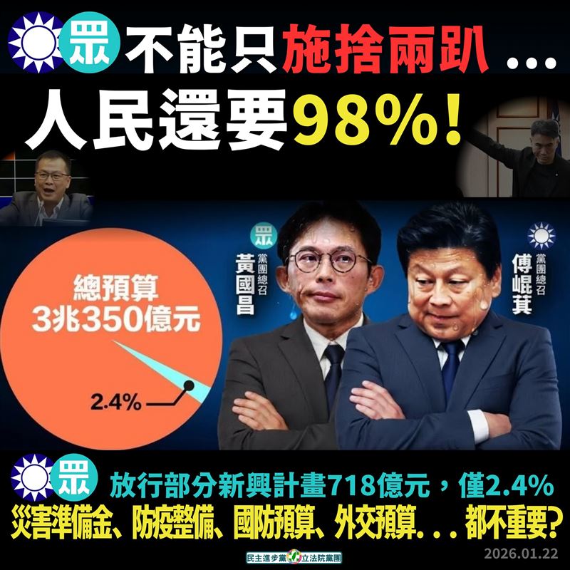 民進黨立法院黨團今天表示，國會多數的藍白立委拒審總預算，在野黨提出38項新台幣718億元預算先行動支，僅占總預算2%，難道與98%預算有關的台灣人民是次等公民嗎。（圖／翻攝自民進黨團臉書）