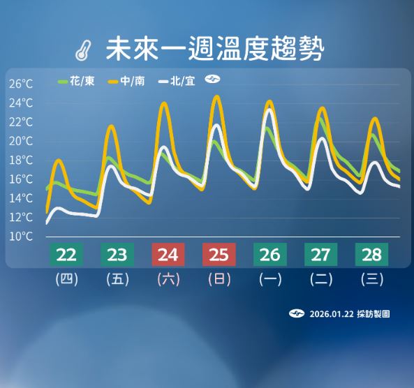 週末北東迎來一波回溫後，下週二開始下雨，白天氣溫稍降。（圖／氣象署）