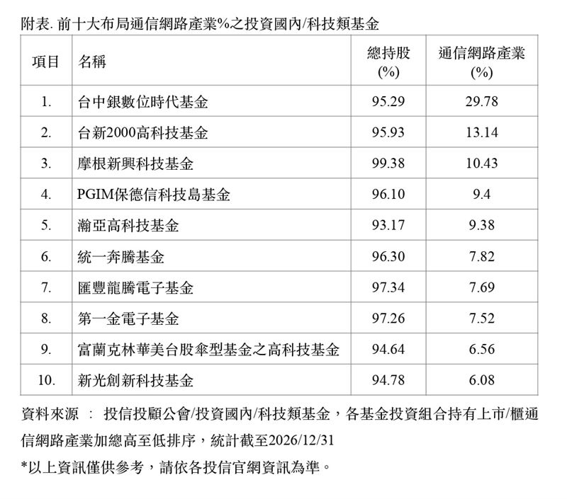 2026年川普簽署「太空優勢令」，引爆低軌衛星商機。盤點國內科技基金在通信網路產業的佈局，台中銀數位時代基金以29.78%持股奪冠，台新2000高科技（13.14%）與摩根新興科技（10.43%）分居二、三名。其餘如保德信、瀚亞、統一等共10檔基金皆積極卡位，看好今年衛星發射數成長22%的爆發力。（資料來源／投信投顧公會）