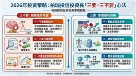 2026年告別閉眼投資AI時代！柏瑞投信投資長黃軍儒提出「三要、三不要」策略：不要盲追個股、不只看題材、不求債券價差；反之，要鎖定美日政策紅利、要看懂電力與基建等實質應用、要採多重資產配置。面對市場高檔震盪，回歸基本面與息收才是持盈保泰之道。（AI製圖）