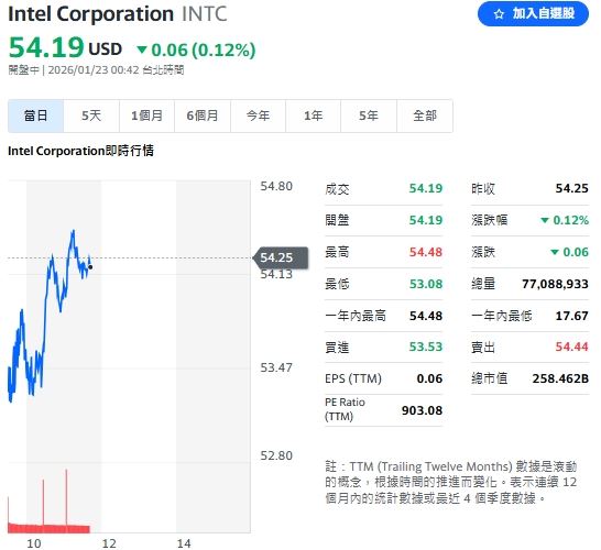 英特爾（Intel）財報公布前夕表現震盪，投資人屏息以待營收目標能否達成。（圖／翻攝Yahoo！股市）