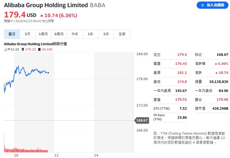 阿里巴巴分拆旗下晶片事業「平頭哥」上市，阿里巴巴美股ADR大漲逾6%。（圖／翻攝Yahoo！股市）