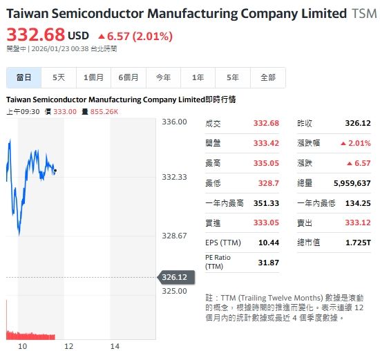 黃仁勳一席話：「輝達已超越蘋果，正式成為台積電最大的客戶。」讓台積電ADR飆漲 2%。（圖／翻攝Yahoo！股市）