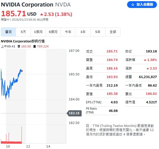 輝達股價今天持續走揚，盤中漲幅來到 1.38%。（圖／翻攝Yahoo！股市）