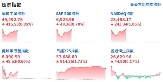 川普在格陵蘭問題上態度「放軟」，美股四指齊漲，道瓊一度狂飆450點。（圖／翻攝Yahoo！股市）