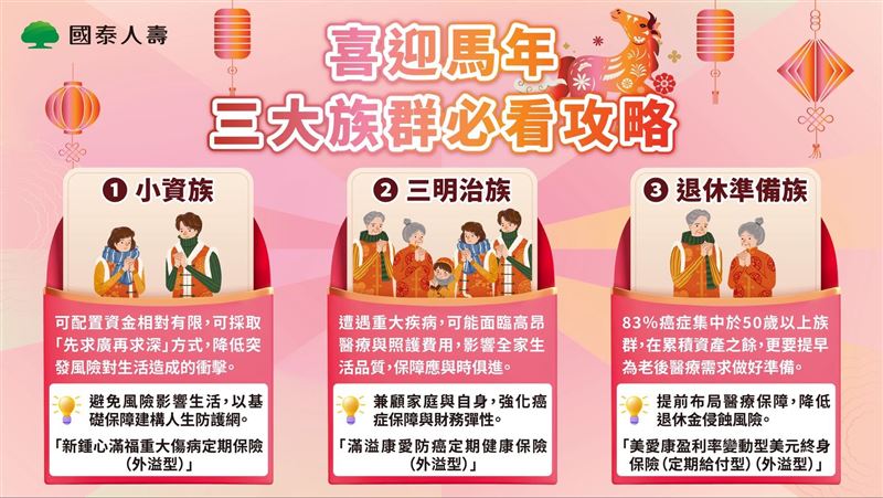 保單檢視時機到，國泰人壽提供3大族群保單檢視攻略，如小資族應以基礎保障為優先、三明治族兼具保障與資產規劃、退休準備族強化醫療保障與退休金規劃，協助保戶把握2026年趨吉避凶的契機。（圖／國泰人壽提供）