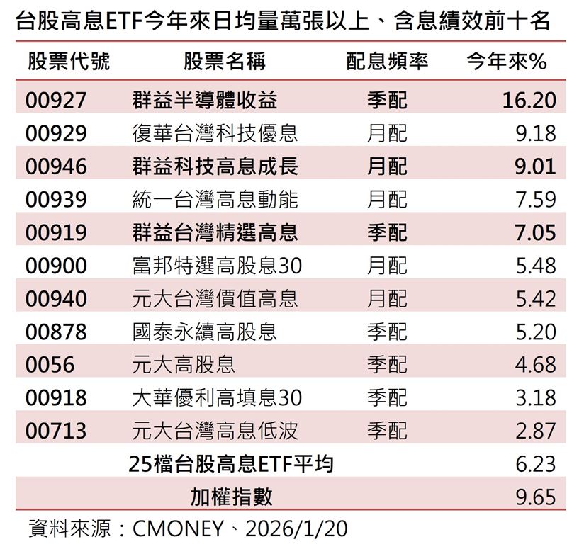 台股驚驚漲,今年來25檔台股高息ETF全數繳出正報酬佳績。其中,群益半導體收益(00927)以16.2%漲幅奪冠,更是唯一績效超越大盤的標的。市場法人指出,高息資產具易漲抗跌特性,建議逢低佈局受惠AI趨勢的科技高息股,掌握成長行情並建立穩健收益。(資料提供/Cmoney)